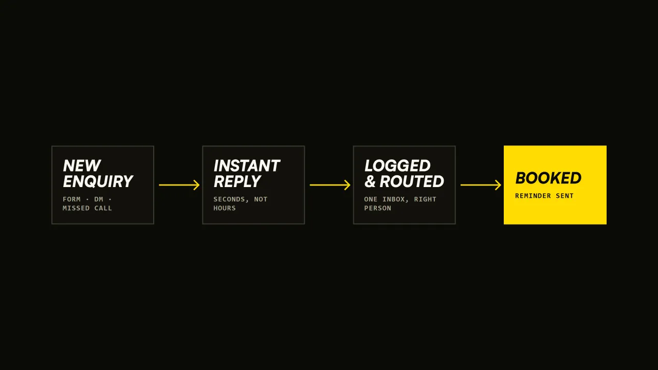 Diagram of an automated lead flow: new enquiry, instant reply, logged and routed, booked