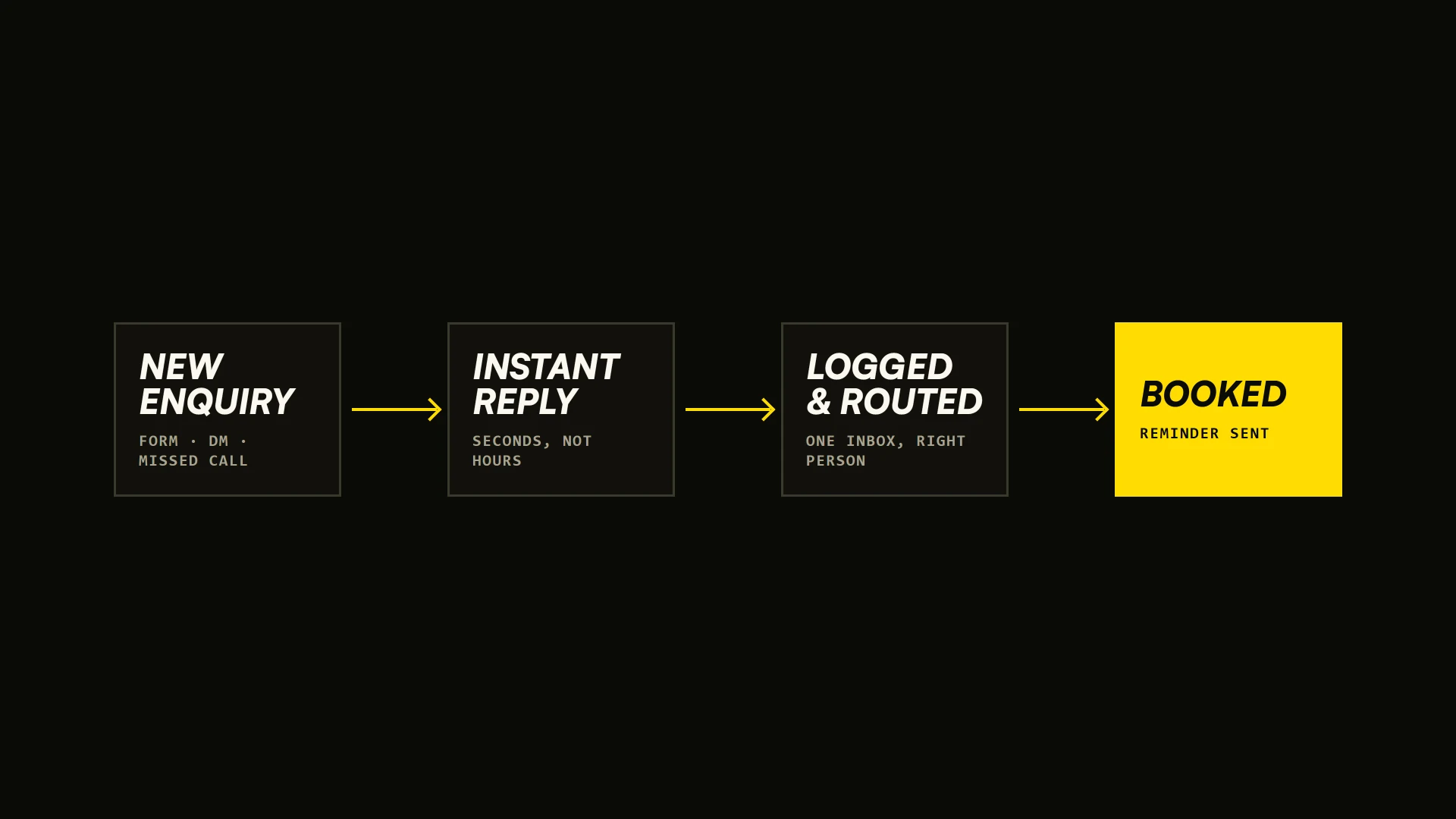Diagram of an automated lead flow: new enquiry, instant reply, logged and routed, booked